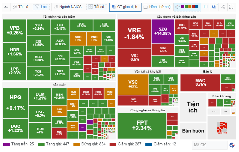 Cổ phiếu trụ kéo, sắc xanh tiếp tục áp đảo VN-Index tăng hơn 7 điểm- Ảnh 1.