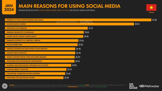 Thống kê mục đích sử dụng mạng xã hội của người dùng tại Việt Nam năm 2024. Nguồn: We are social.