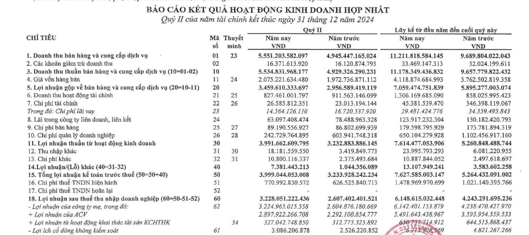 "Ông trùm" sân bay báo lãi sau thuế tăng cao kỷ lục- Ảnh 1.