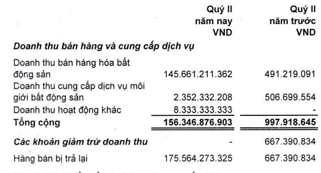 Đầu tư LDG báo lỗ hơn 269 tỷ đồng, ghi nhận 7 quý liên tiếp lỗ- Ảnh 1.