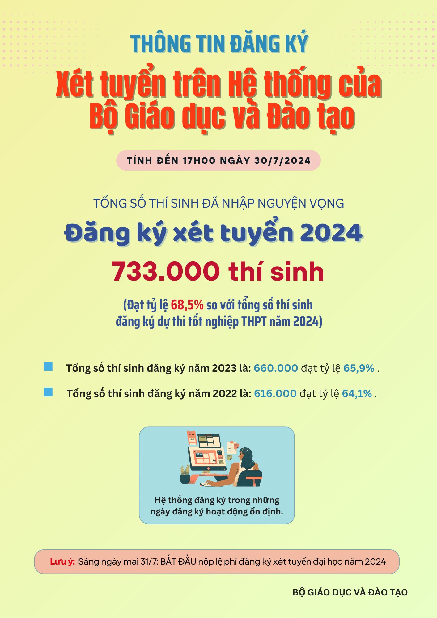 733.000 thí sinh nhập nguyện vọng xét tuyển đại học 2024: Các trường nói gì?- Ảnh 1.