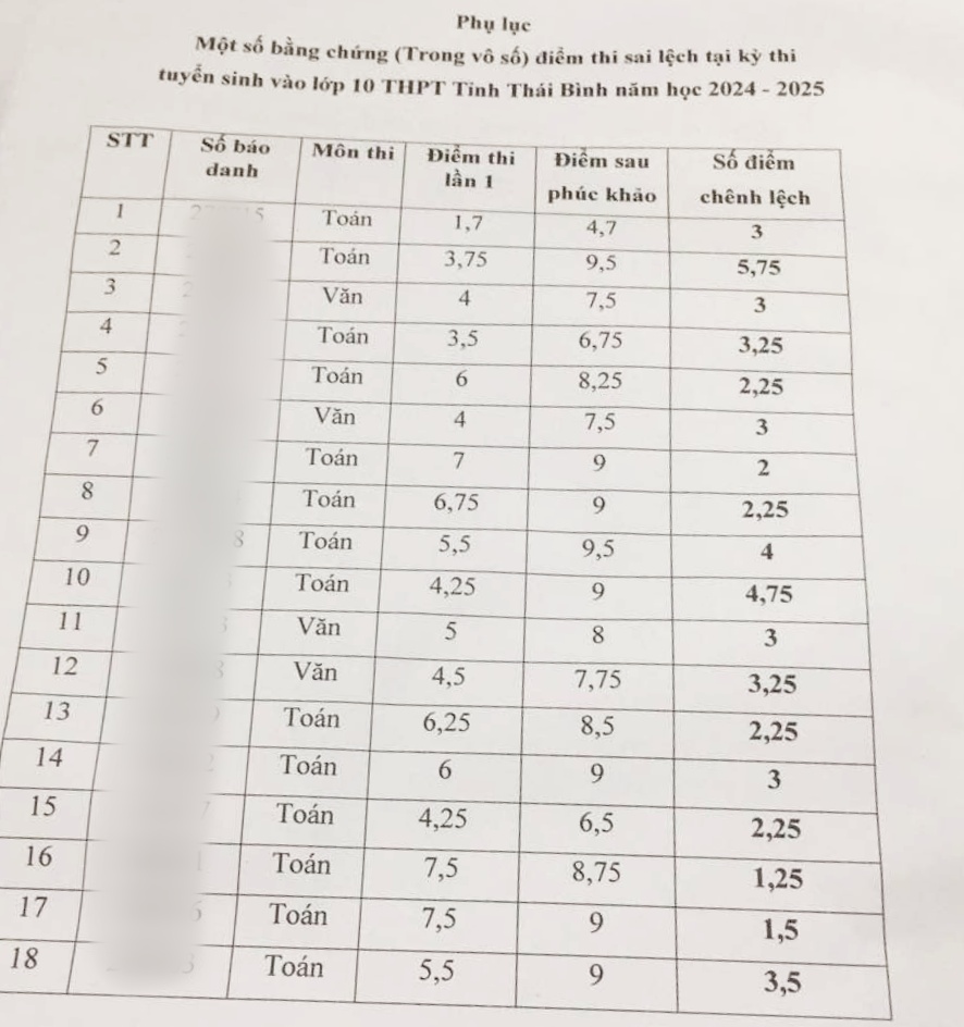 Bất thường điểm thi vào lớp 10 Thái Bình năm 2024:  Thanh tra đột xuất việc tổ chức kỳ thi- Ảnh 2.