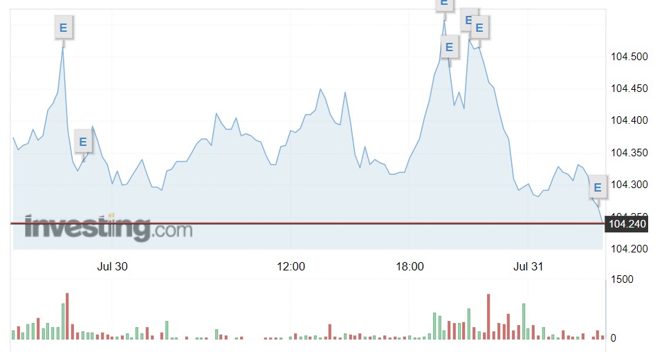 Giá USD hôm nay 31/7: Đồng bạc xanh quay đầu giảm, tỷ giá USD/VND neo cao không ngừng- Ảnh 1.