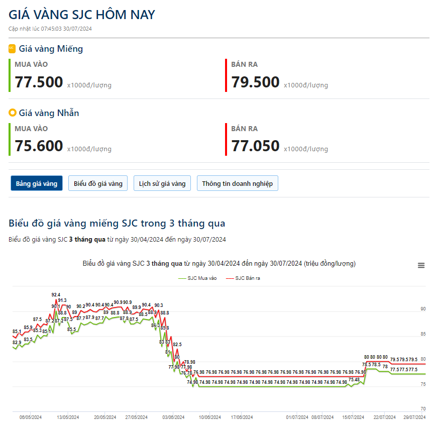 Giá vàng hôm nay 30/7: Vàng giảm nhưng vẫn có xu hướng tăng- Ảnh 2.