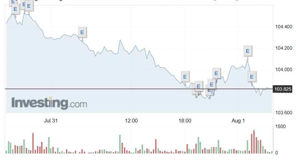 Giá USD hôm nay 1/8: Đồng bạc xanh suy yếu, tỷ giá USD/VND ngân hàng đồng loạt giảm- Ảnh 1.