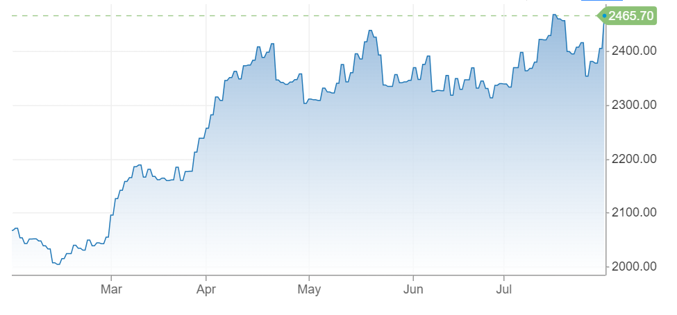 Giá vàng hôm nay tăng phi mã, dự báo vượt 2.500 USD/ounce, USD không còn hấp dẫn- Ảnh 1.