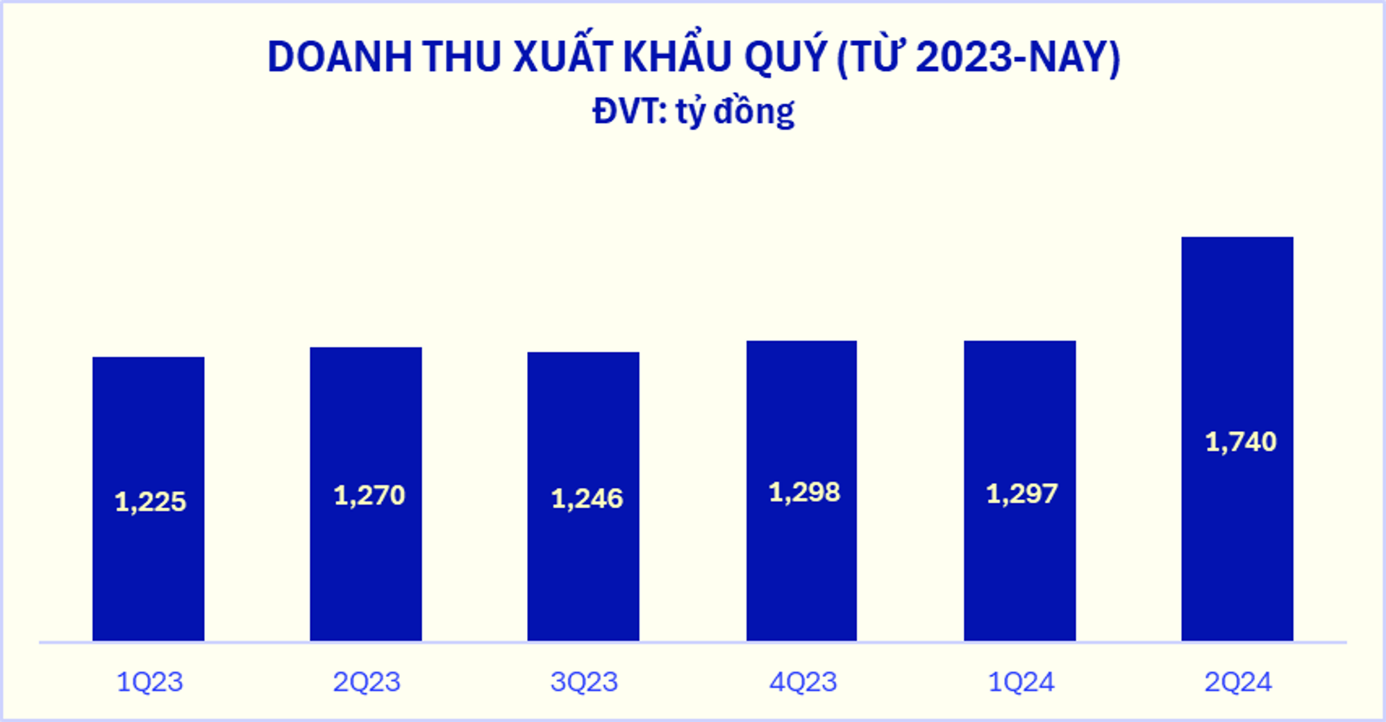 Vinamilk lập đỉnh doanh thu mới, tăng trưởng mạnh nhất 2 năm qua