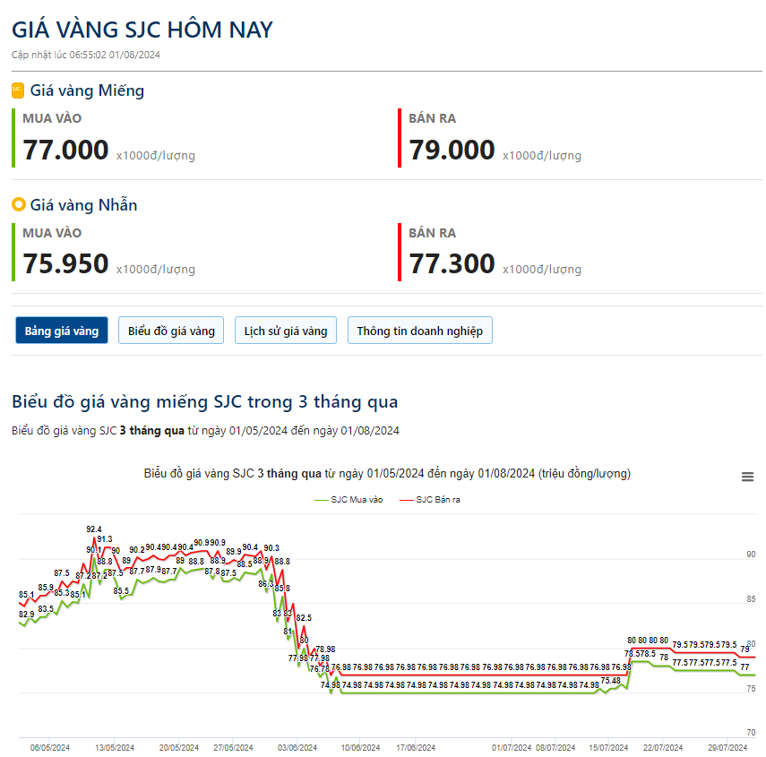 Giá vàng hôm nay 1/8: Vàng tăng "dựng đứng" sau căng thẳng địa chính trị- Ảnh 2.