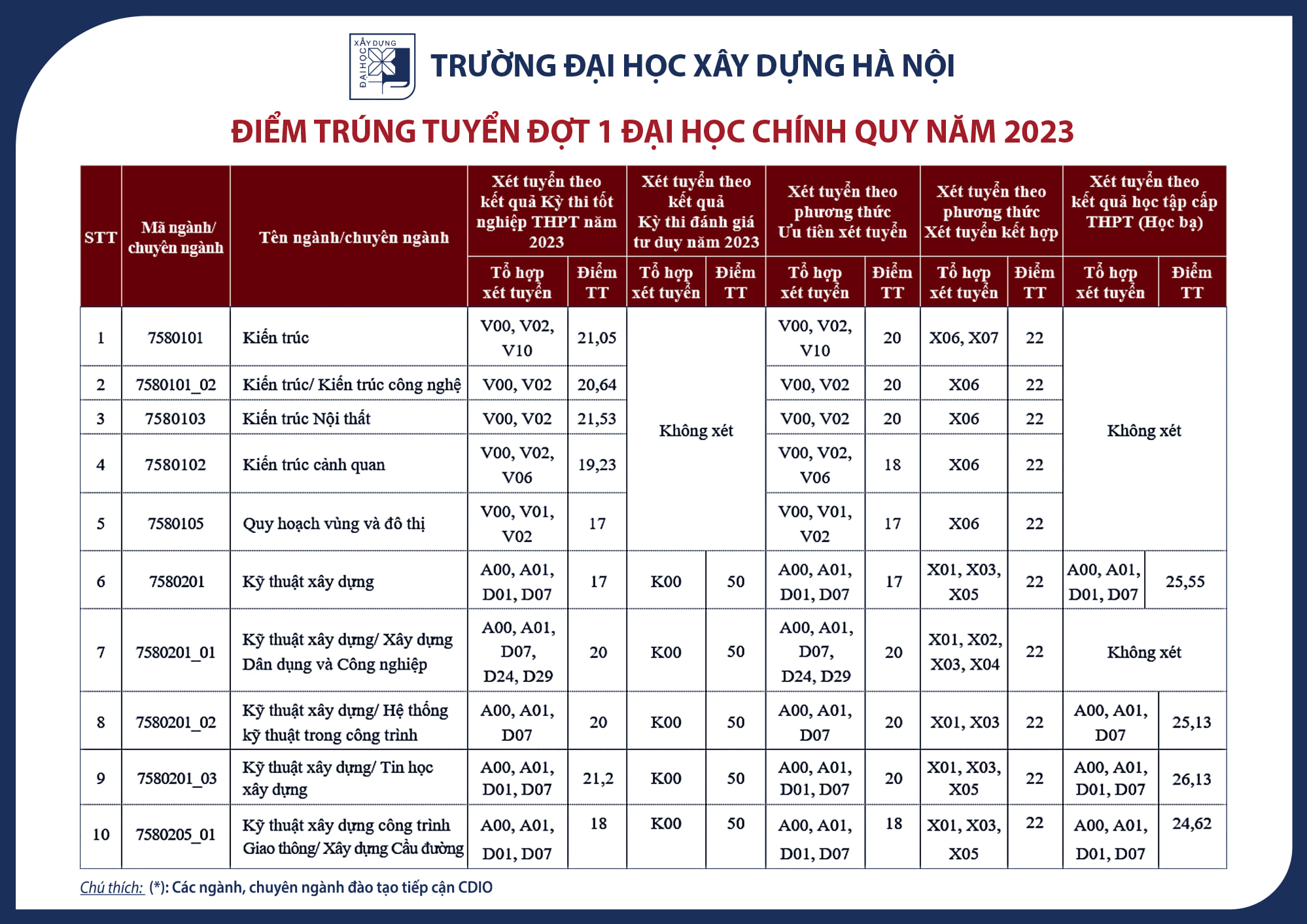 Trường Đại học Xây dựng Hà Nội dự kiến điểm chuẩn 2024: Có 1 phương thức sẽ tăng mạnh điểm- Ảnh 2.