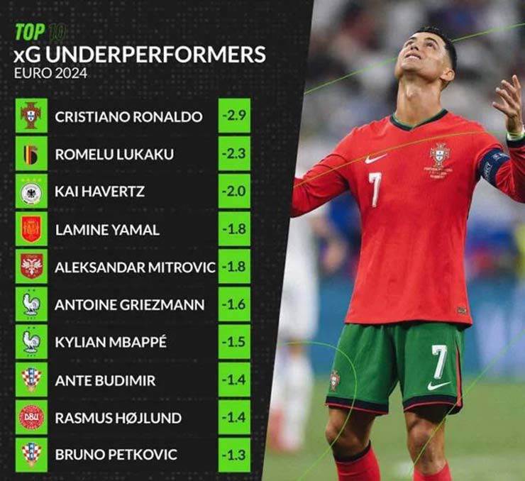 Ronaldo, Lukaku hay Havertz là chân sút “gỗ” nhất từ đầu EURO 2024?- Ảnh 1.