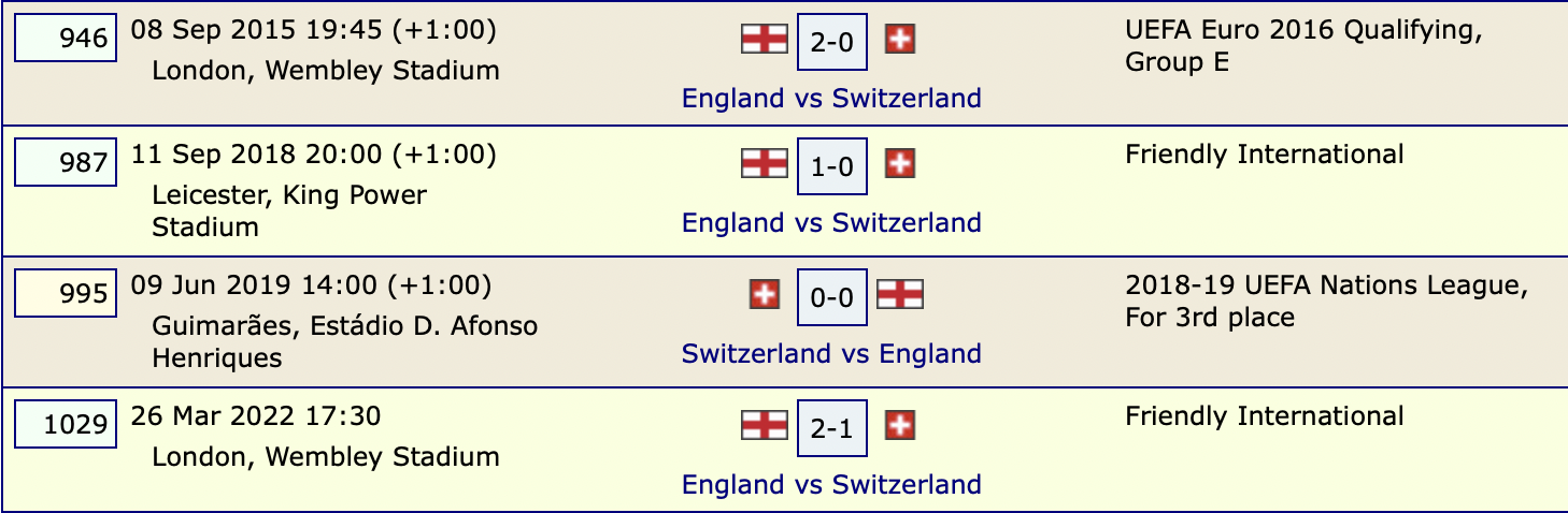 Thành tích đối đầu Anh vs Thuỵ Sĩ: “Tam sư” áp đảo- Ảnh 4.