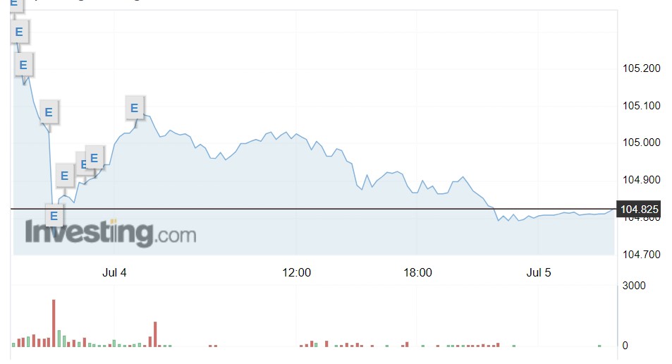 Giá USD hôm nay 5/7: Đồng bạc xanh tiếp tục suy yếu, giá USD ngân hàng bán hạ nhiệt- Ảnh 1.