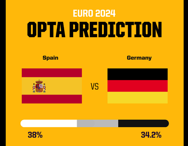 Siêu máy tính Opta phân tích tỷ lệ Tây Ban Nha vs Đức- Ảnh 2.