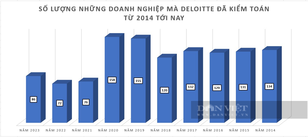 Dính hình phạt liên quan đến đại án Vạn Thịnh Phát, doanh nghiệp nào đang sử dụng dịch vụ của Deloitte?- Ảnh 1.