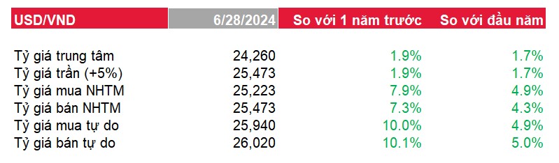 Giá USD hôm nay 6/7: Tiếp tục giảm- Ảnh 4.