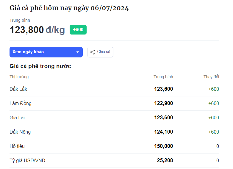 Giá cà phê tăng mạnh phiên cuối tuần- Ảnh 1.