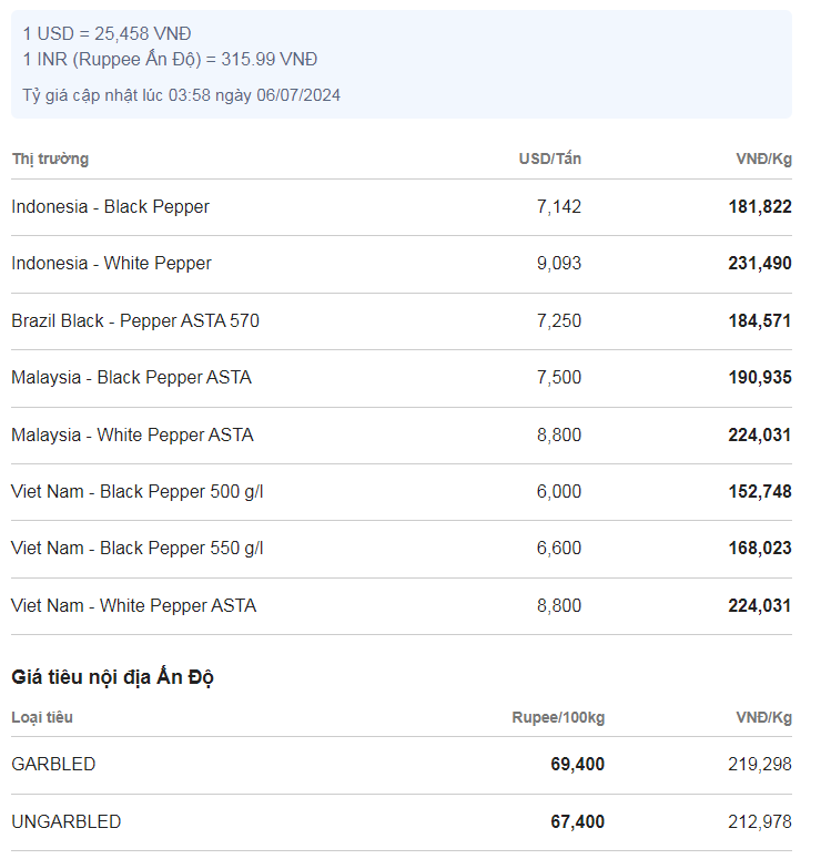 Giá tiêu xuất khẩu cán mốc 1.000 USD/tấn, tiêu Tây Nguyên còn tăng giá tiếp- Ảnh 3.