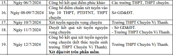 Lịch công bố điểm chuẩn lớp 10 năm 2024-2024 Hậu Giang- Ảnh 2.