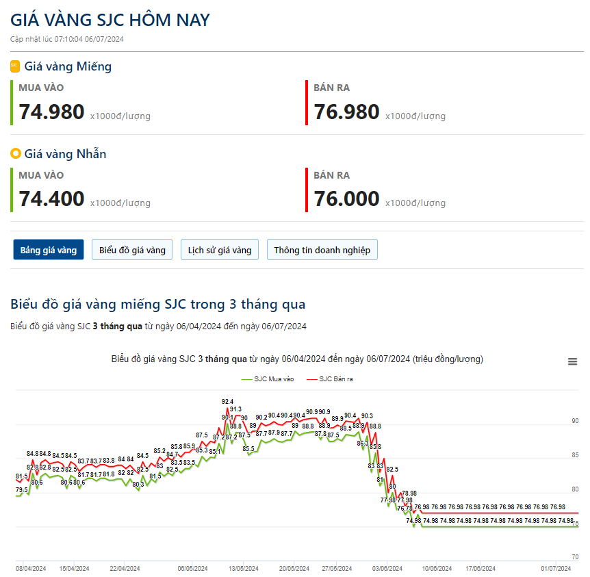 Giá vàng hôm nay 6/7: Tăng vọt sau báo cáo Bảng lương phi nông nghiệp Mỹ- Ảnh 2.