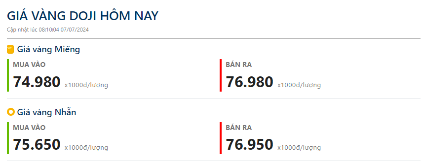 Giá vàng hôm nay 7/7: Tăng như "lên đồng", vàng nhẫn đuổi kịp vàng miếng- Ảnh 2.