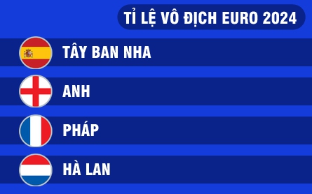 Soi tỷ lệ vô địch EURO 2024: Tây Ban Nha, Pháp, Anh, Hà Lai - Ai là ứng viên số 1?