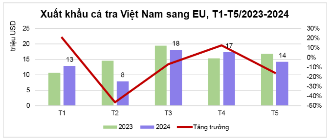 Xuất khẩu cá tra sang EU sẽ tăng trở lại sau kỳ nghỉ hè ở châu Âu- Ảnh 2.