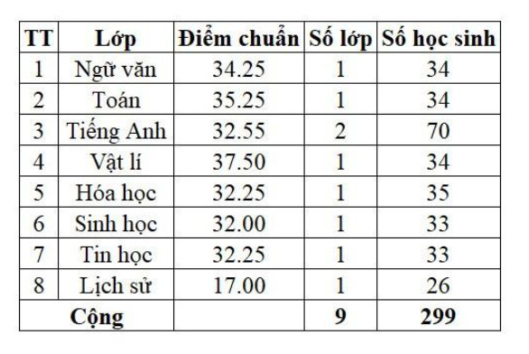 Lịch công bố điểm chuẩn lớp 10 năm 2024-2025 Tây Ninh và khuyến cáo “nóng” - Ảnh 2.