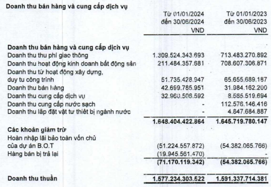 CII chứng kiến lãi quý 2 quay ngược  - Ảnh 1.