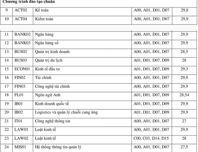 Biến động điểm chuẩn Học viện Ngân hàng: Loạt ngành hot điểm rất cao- Ảnh 3.