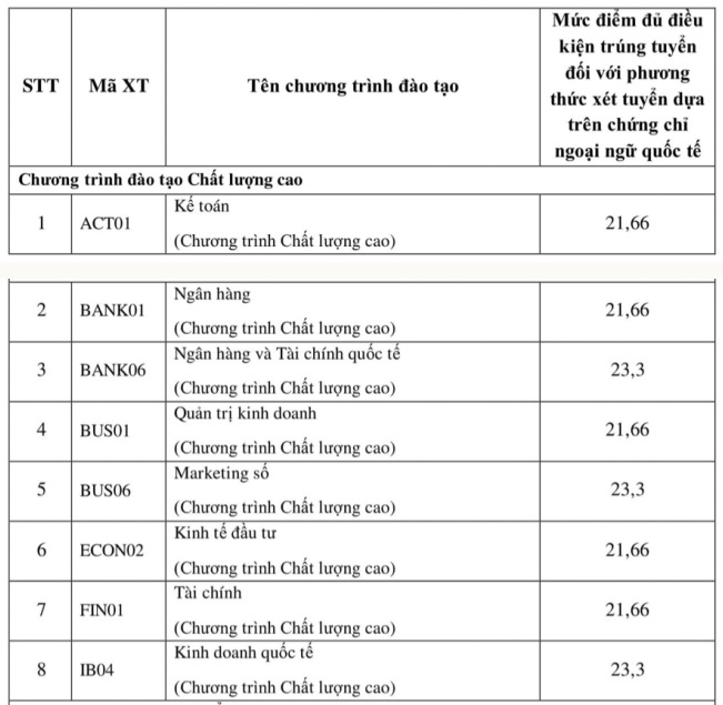 Điểm chuẩn, học phí các trường top đầu đào tạo ngành Kinh tế ở Hà Nội 2024- Ảnh 15.