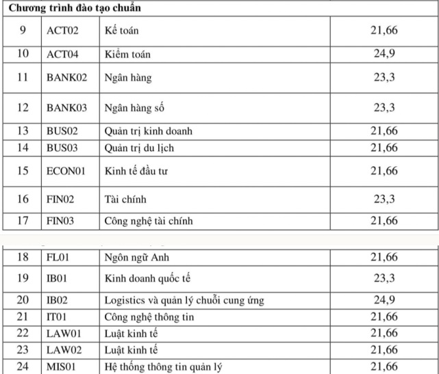 Biến động điểm chuẩn Học viện Ngân hàng: Loạt ngành hot điểm rất cao- Ảnh 6.