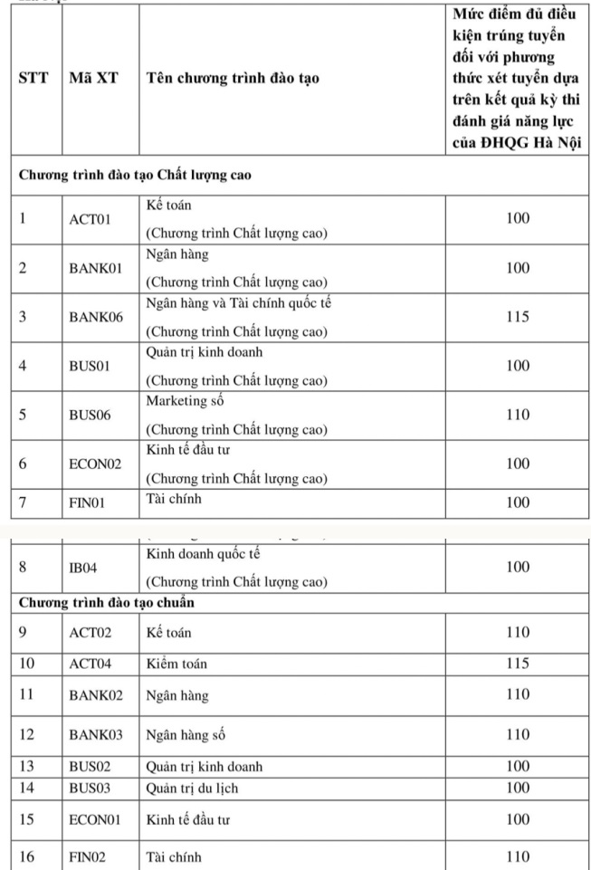 Điểm chuẩn, học phí các trường top đầu đào tạo ngành Kinh tế ở Hà Nội 2024- Ảnh 18.