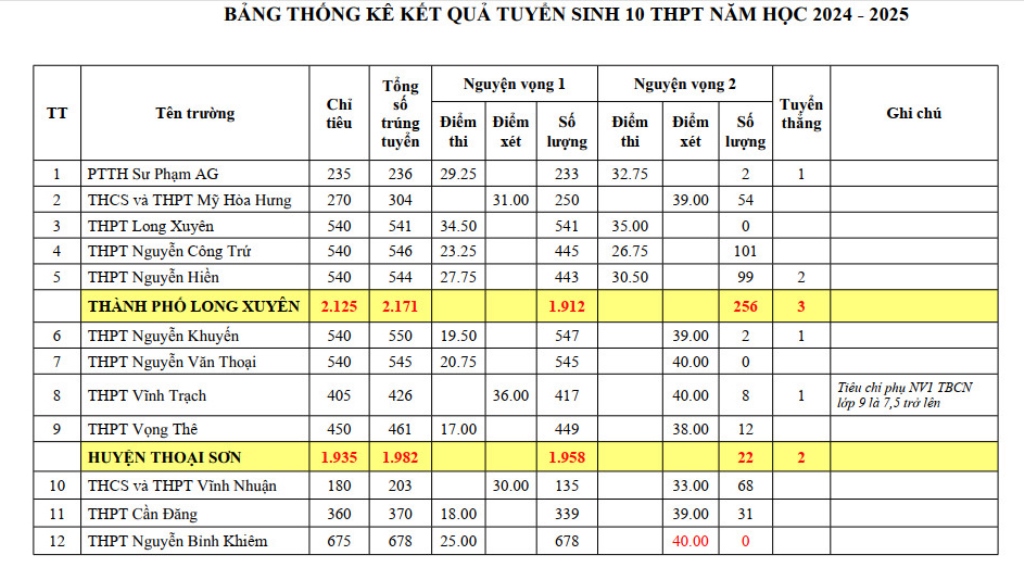 Công bố điểm chuẩn lớp 10 năm 2024-2025 An Giang: Cao thấp thế nào?- Ảnh 1.