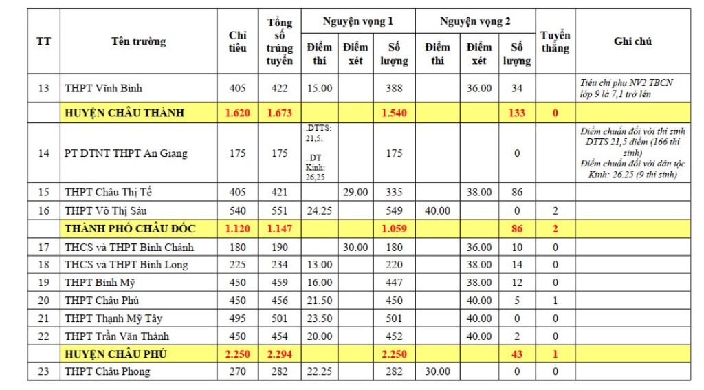 Công bố điểm chuẩn lớp 10 năm 2024-2025 An Giang: Cao thấp thế nào?- Ảnh 2.