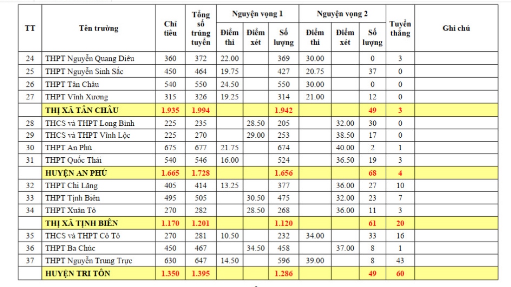 Công bố điểm chuẩn lớp 10 năm 2024-2025 An Giang: Cao thấp thế nào?- Ảnh 3.