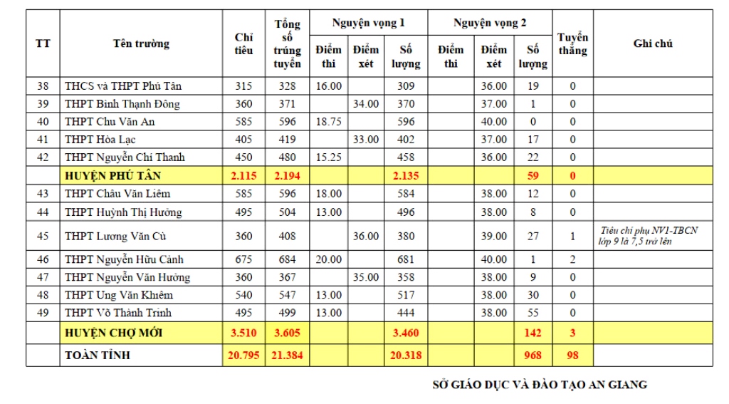 Công bố điểm chuẩn lớp 10 năm 2024-2025 An Giang: Cao thấp thế nào?- Ảnh 4.