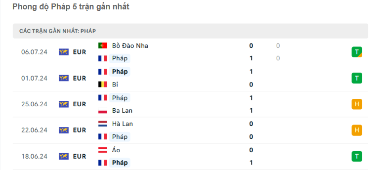 Tỷ lệ cược Tây Ban Nha vs Pháp (2 giờ ngày 10/7, bán kết EURO 2024)- Ảnh 6.