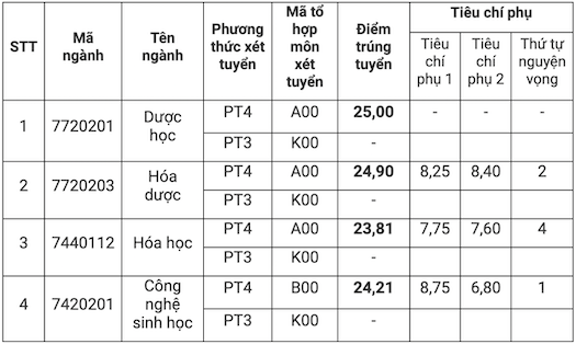 Điểm chuẩn Đại học Dược Hà Nội 2024: Choáng ngợp danh sách trúng tuyển toàn "tinh hoa" học sinh giỏi quốc gia- Ảnh 7.