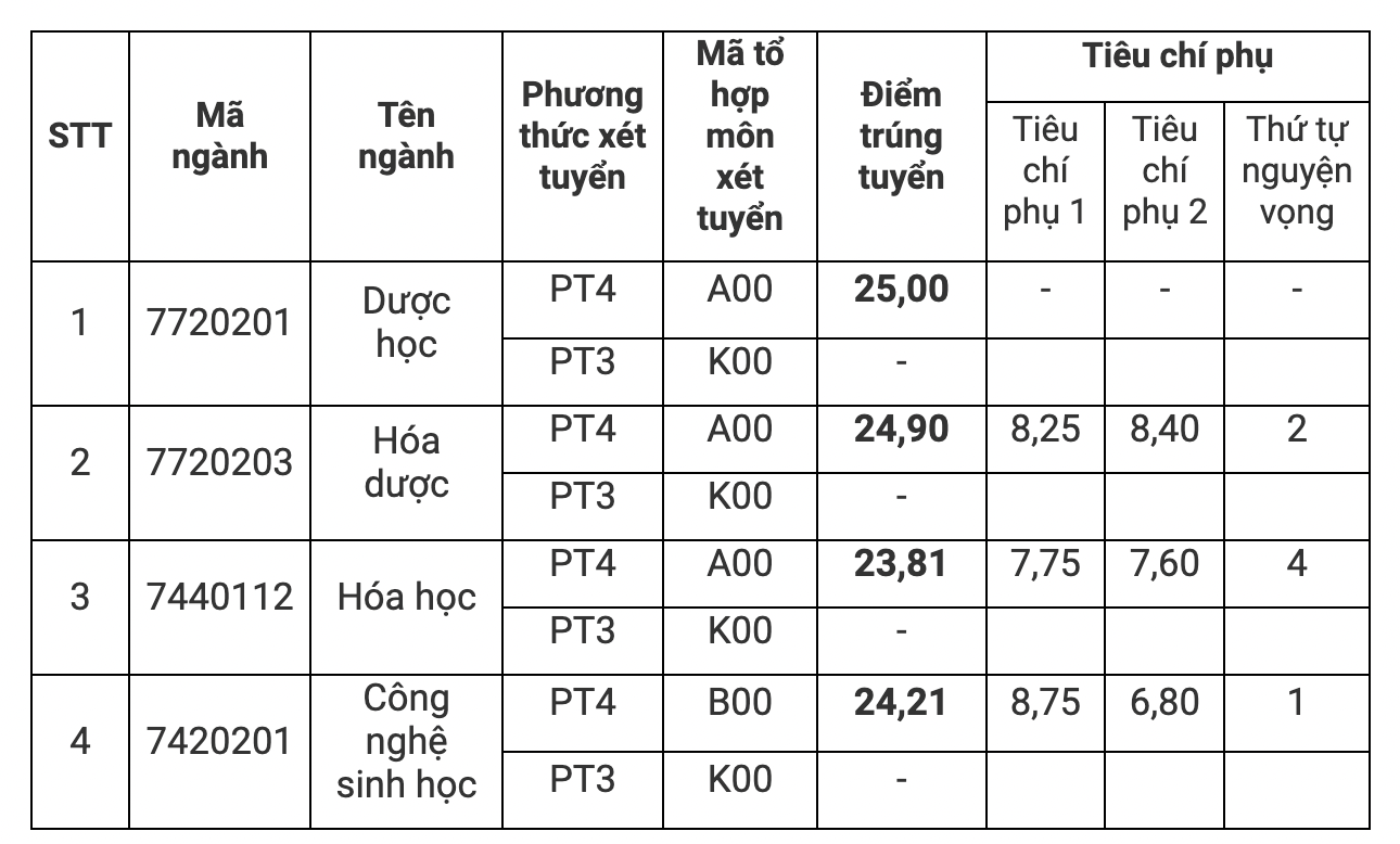 Dự đoán điểm chuẩn khối B đại học năm 2024: Các trường top đầu giảm điểm- Ảnh 5.