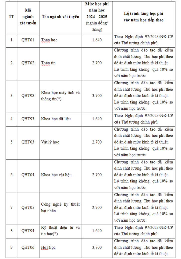 Điểm chuẩn Trường Đại học Khoa học Tự nhiên-Đại học Quốc gia Hà Nội 2024 với 2 phương thức- Ảnh 1.