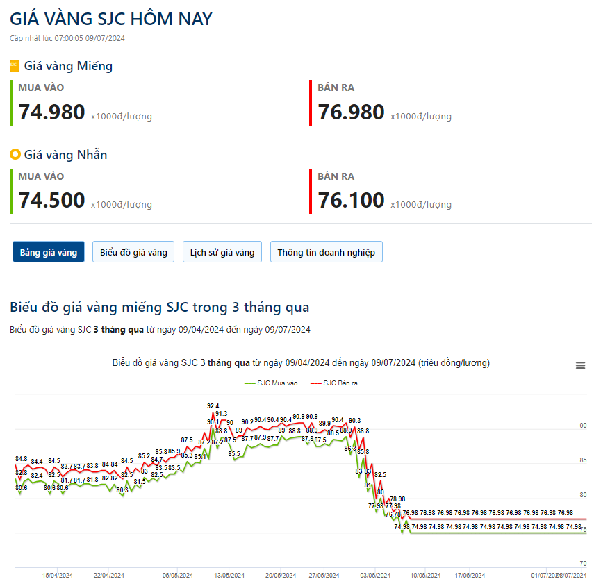 Giá vàng hôm nay 9/7: Lao dốc sau tin Trung Quốc ngừng mua- Ảnh 2.