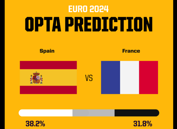 Siêu máy tính Opta dự đoán tỷ số Tây Ban Nha vs Pháp- Ảnh 2.