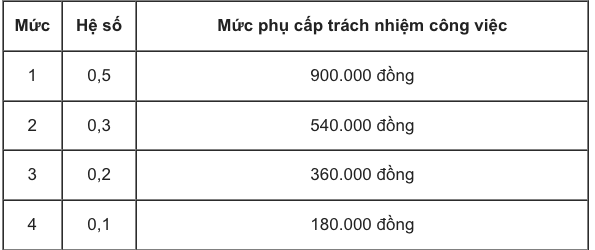 Có hơn chục loại phụ cấp y tế, thu nhập của các y, bác sĩ tăng mạnh sau 1/7/2024?- Ảnh 2.