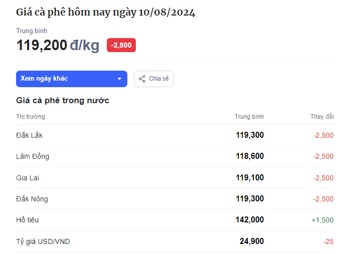 Giá cà phê thế giới tiếp đà lao dốc, cà phê trong nước về dưới mốc 120.000 đồng/kg - Ảnh 1.