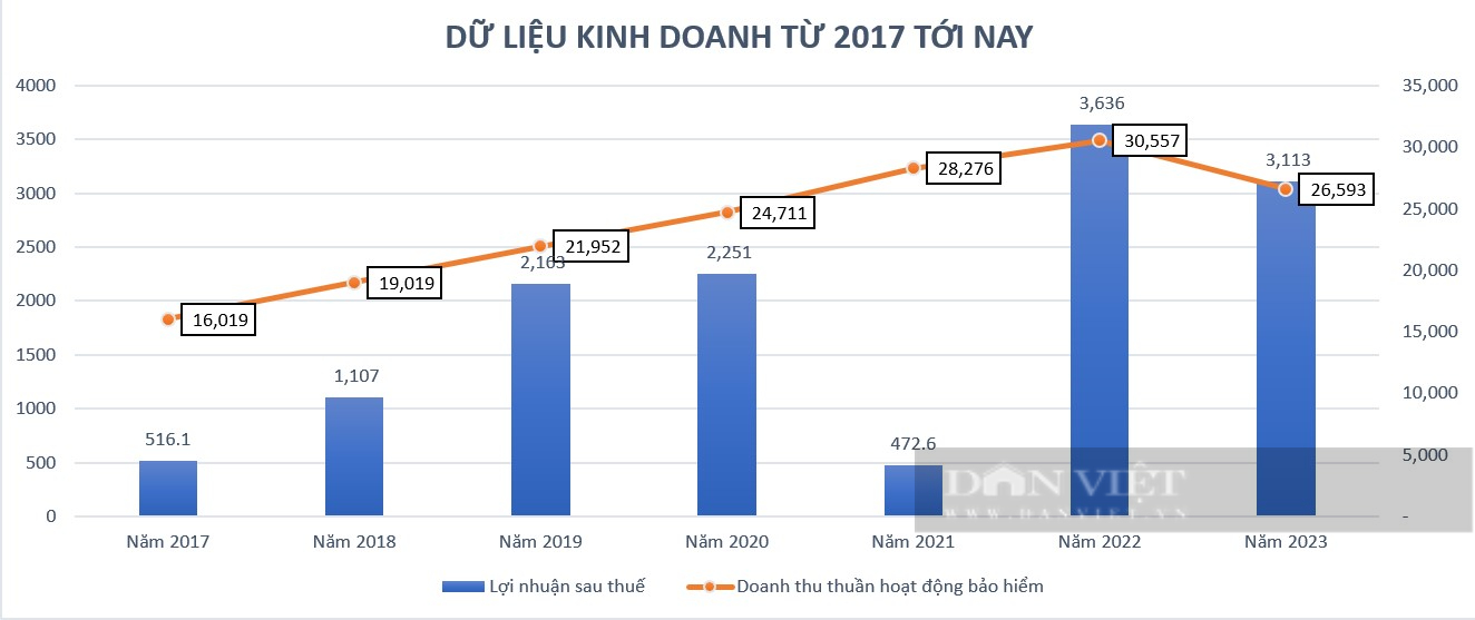 Lộ diện 1 ông lớn ngành bảo hiểm 