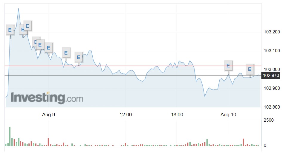 Giá USD hôm nay 10/8:  - Ảnh 1.