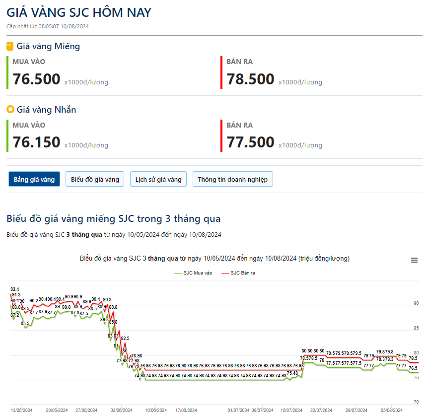 Khép lại tuần lễ giá vàng nhảy múa  - Ảnh 3.