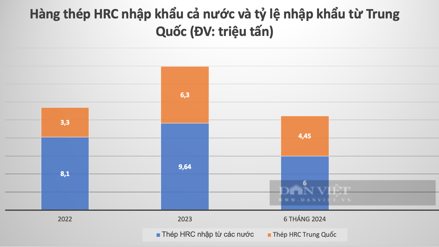 Kiện chống bán phá giá với thép cán nóng Trung Quốc: Thép ngoại đe dọa thép nội!?- Ảnh 3.