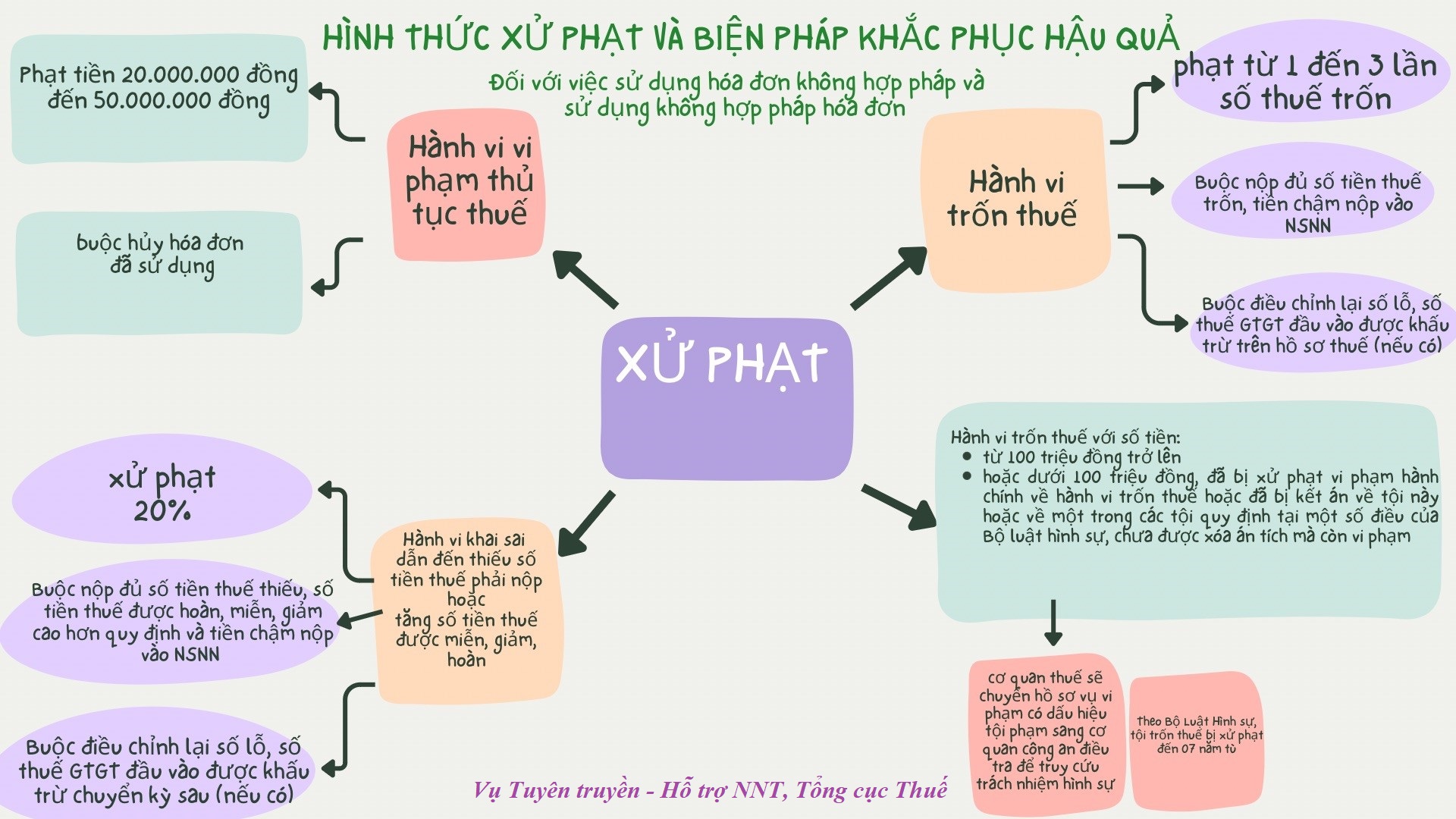 Nhận biết hậu quả khi cố tình lập khống hoá đơn hòng trốn thuế- Ảnh 1.