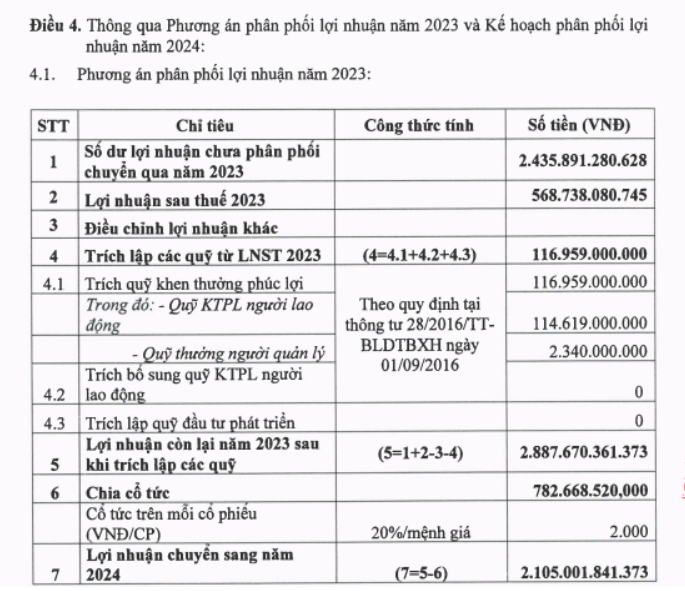 Lợi nhuận tăng 37%, Đạm Phú Mỹ (DPM) sắp chi hơn 780 tỷ đồng trả cổ tức 2023 - Ảnh 1.